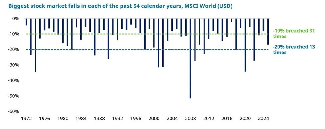 In den vergangenen 54 Jahren haben globale Aktien mehrfach Korrekturen (R�ckg�nge von 10 % oder mehr